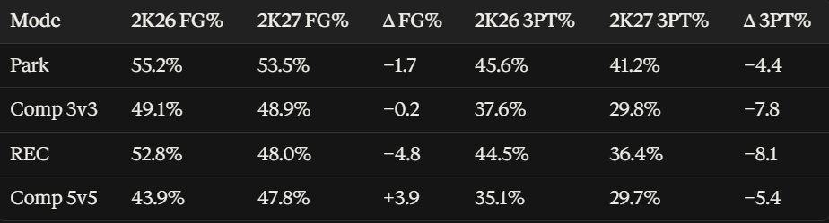 Beluba's tweet photo. 2K26 vs. 2K27 community shooting stats to date in case you're interested. https://t.co/4wQ3ZS7mj7