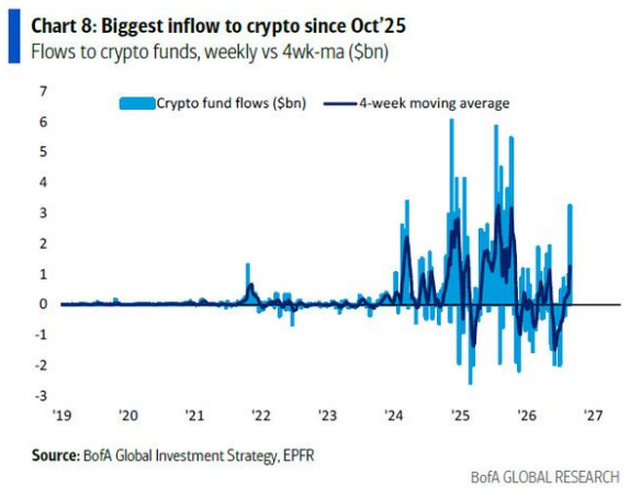 Barchart's tweet photo. Crypto saw an inflow of $3.2 Billion last week, the largest since October 2025 📈 📈 https://t.co/yxSgxvRluv