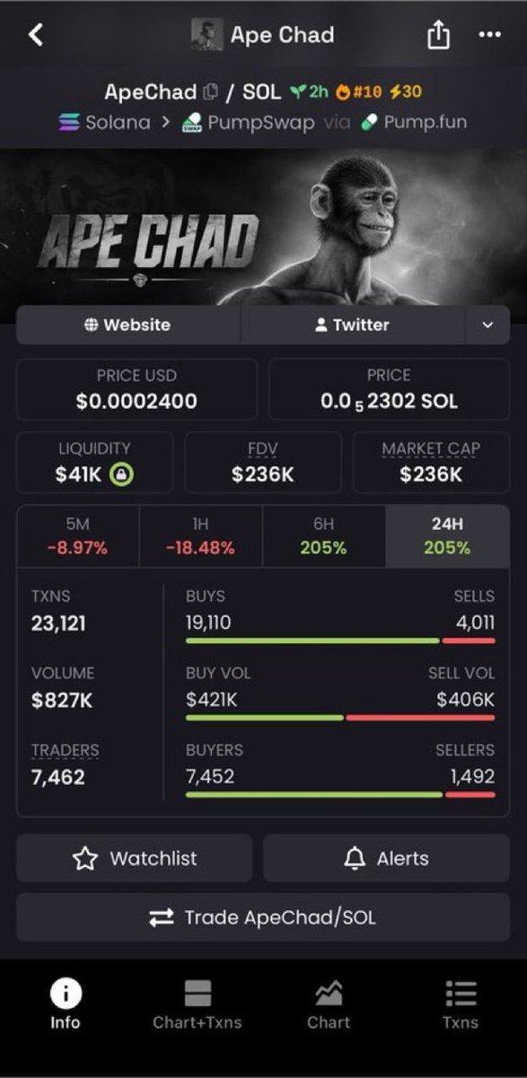 Strong6916's tweet photo. β‘ $APECHAD | $31K β $236K
From $31K MC to around $236K. ππ₯
$APECHAD has made a serious move and caught attention. π
π¬ Curious whatβs next on my radar? Tap into my DMs.
CA: G9FGtfqT5GY73Tb2d1sR5Jws6HY73fmK4nR34fjbpump
#Solana #Memecoin #Crypto https://t.co/HX85hp3j4c