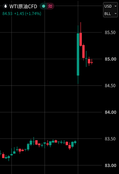 polymarketjapan's tweet photo. 【速報】原油価格が急騰、一時85ドル超え

米軍のイラン攻撃を受け、WTI原油は2.4%高の85.41ドル

9月末までに90ドルを上回る確率が44%→61%に上昇 https://t.co/fJZGF7aE4s