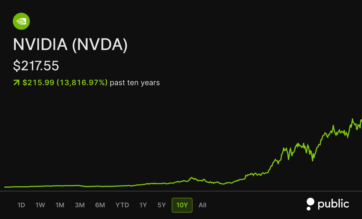 WOLF_Financial's tweet photo. THESE ARE THE BEST PERFORMING S&amp;P 500 STOCKS OVER THE LAST DECADE

👑 Nvidia $NVDA +13,817% 🟢 https://t.co/LtTYwW4WGA