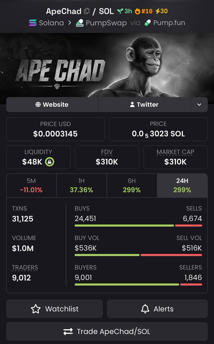 Strong6916's tweet photo. π¦ $APECHAD | $31K β $310K MC π
$APECHAD has climbed from $31K to around $310K MC. ππ₯
A strong progression from the early level. π
π© Want to see what Iβm tracking next? DM me.
CA: G9FGtfqT5GY73Tb2d1sR5Jws6HY73fmK4nR34fjbpump
#Solana #Memecoin #APECHAD https://t.co/6N9ahMwIav
