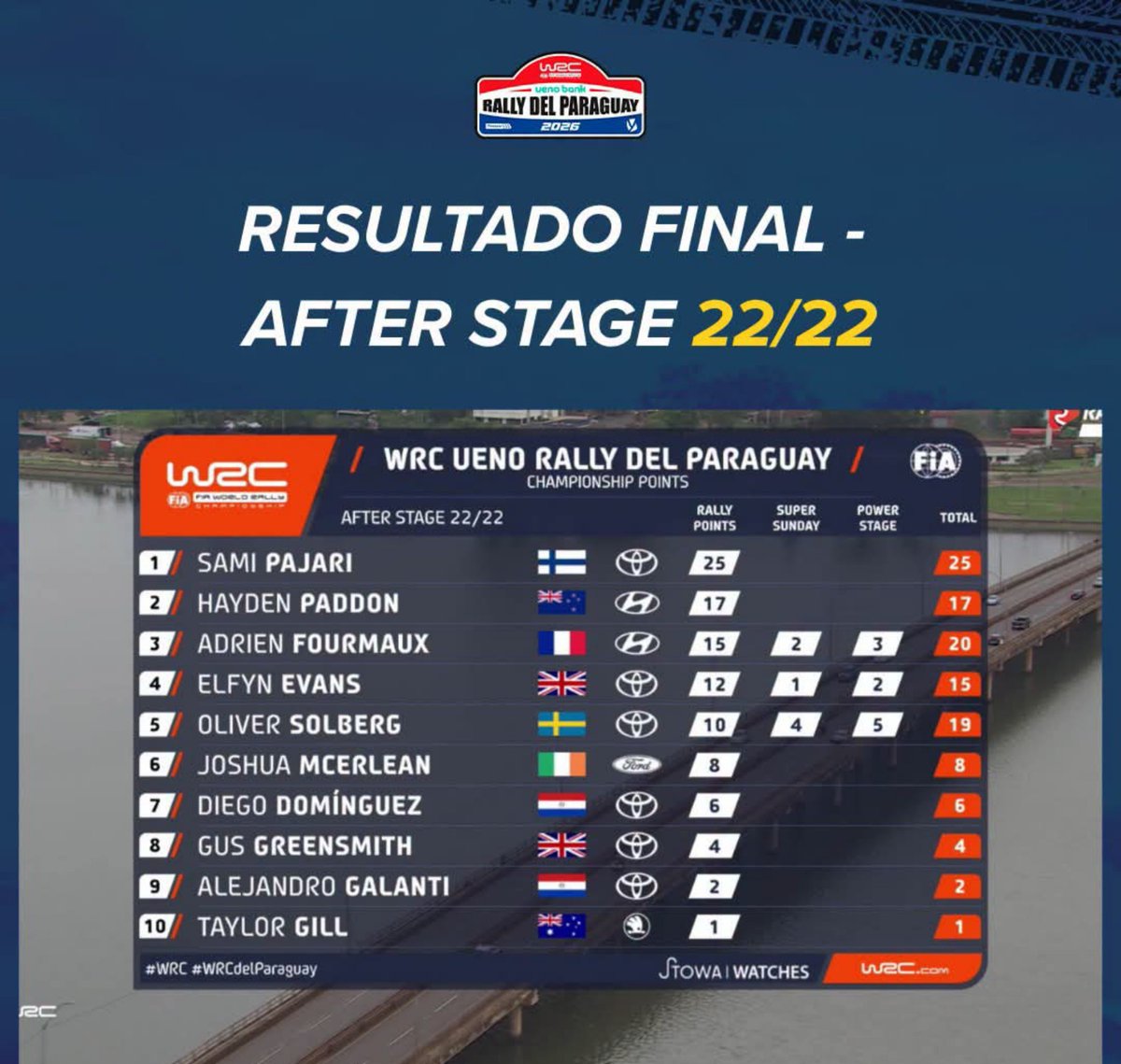 Altosnoticiasp1's tweet photo. WRC 
Rally del Paraguay 2026

▪️Sami Pajari y Marko Salminen ganaron el Rally de Paraguay 2026, 3:13:28.5

2- Hayden Paddon - John Kennard +25.8

3- Adrien Fourmaux +40.0

#WRC #WRC1 #WRC2 
#PARAGUAY https://t.co/oq4MgPaPPV