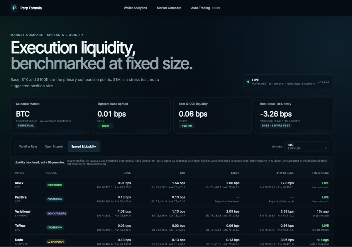 PerpFormula's tweet photo. PerpDEX execution can look cheap
until size starts to matter.

Funding is only part of the picture.

Spread, liquidity and expected slippage can change significantly depending on where — and how much — you trade.

Perp Formula compares those conditions across venues in one view. https://t.co/i4n5G4fByU