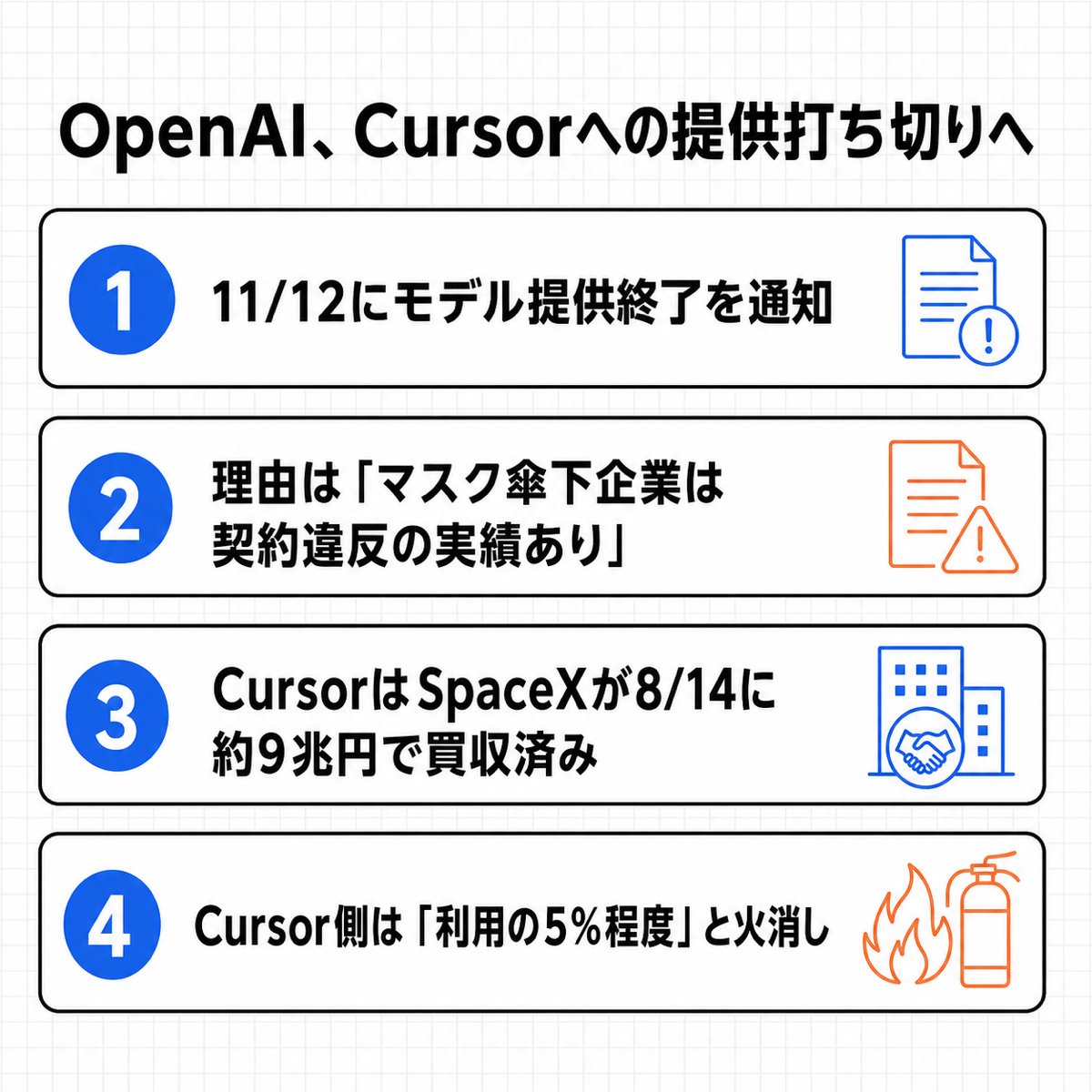monchi_sam_777's tweet photo. OpenAIが、CursorへのAIモデル提供を11/12で打ち切ると通知した
理由は「イーロン・マスク傘下の企業は契約を破ってきた実績があり、利用規約を守る保証ができない」と名指し
CursorはSpaceXが8/14に約9兆円(600億ドル)で買収したばかり
✅Twitter買収後の契約違反を過去実績として明記
✅xAIの規約違反もマスク本人が過去に認めていた
✅Cursor側は「利用の5%程度」と火消しに回る
技術提携すら"どこの資本か"で止まる時代に入った気がする