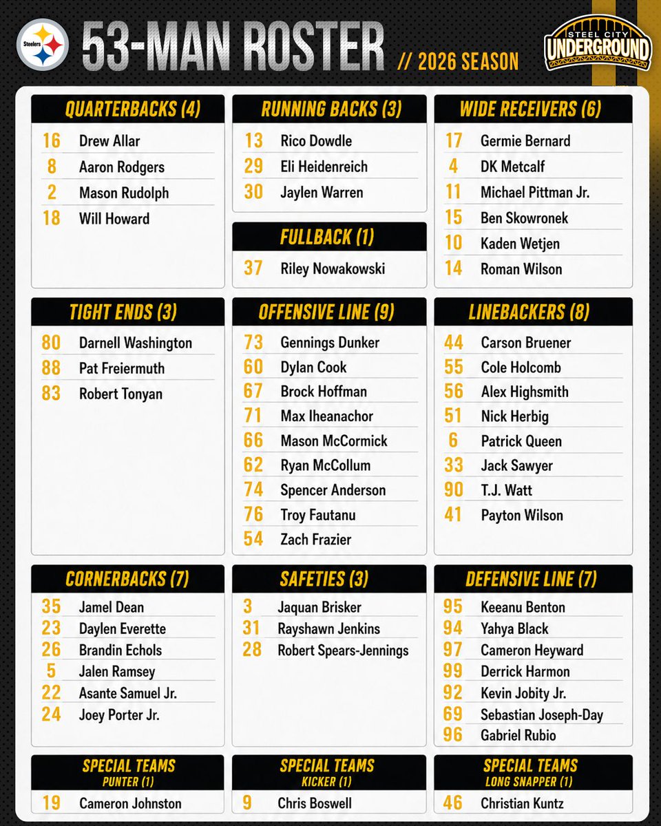steelcityundrgr's tweet photo. The #Steelers first official 53-man roster of the 2026 season has been set! https://t.co/DX2zrTKsrf