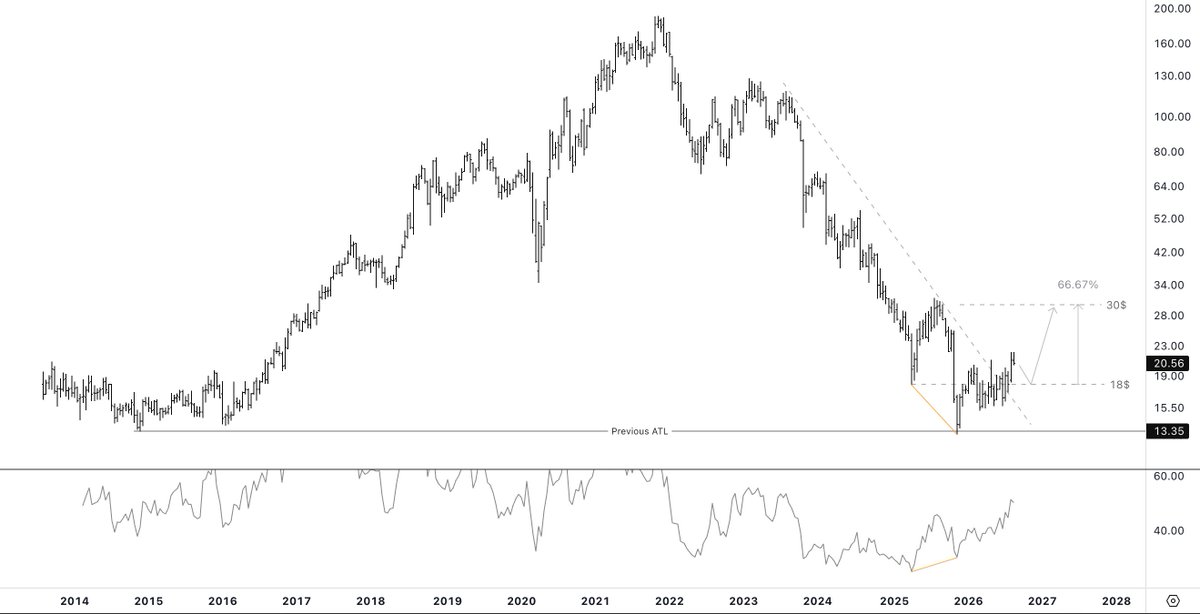 Dr_Swing_'s tweet photo. $FOXF 

Broke out of a ~5-year downtrend after a clean ATL retest.

Reclaimed the range and is now forming HLs &amp; HHs on lower time-frames.

Bullish RSI divergence adds confirmation. A retest of $18 is possible, with $30 as a reasonable upside target.

Conviction: 7.5/10 https://t.co/3p6Kh0sfLA