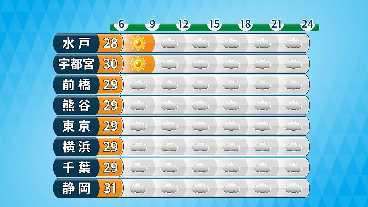 makotokawazu's tweet photo. きょうのあなたは「まだ取り戻せる」グレーが出ています。

けさは関東各地に低い雲がべったり広がっています。ただ午後になると雲が少なくなって、少し日が差すところもありそうです。最高気温はきのうより高いですが、それでも30℃に届かず、暑さはマシに感じられるでしょう。

ダメかもしれないと思っても、取り戻す努力をしてみてください。キツい状況からでも案外何とかなるものですよ。