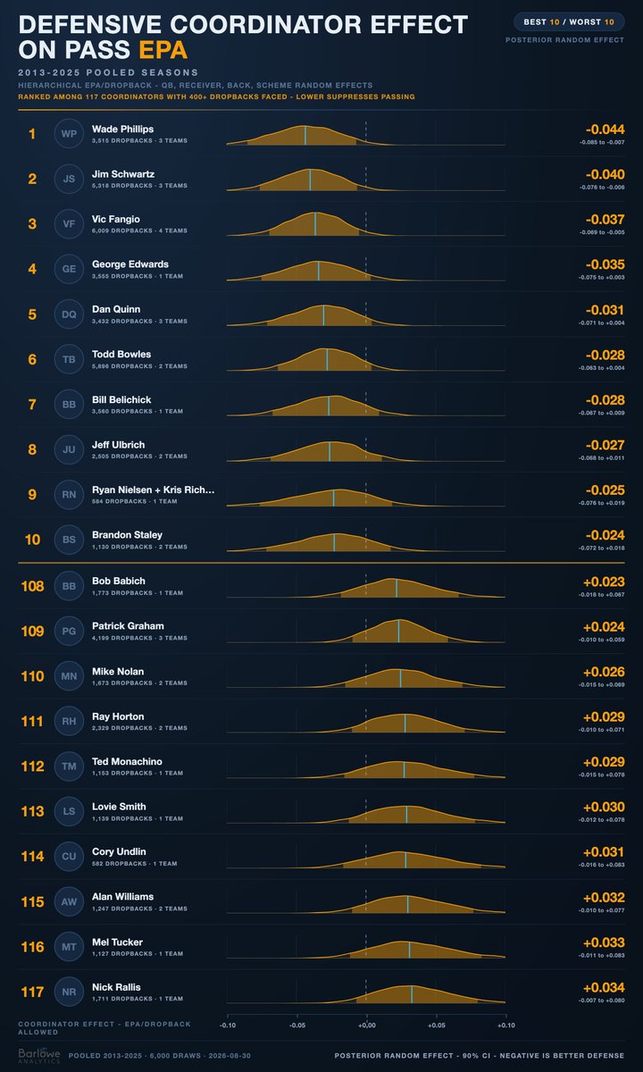 Matt_barlowe's tweet photo. OC effects on Passing EPA are basically noise/no effect just like running plays. I don't think it's true but it seems it's giving most of the credit to QB/WR. DC are a different story apparently wade Phillips was really good at pass defense. https://t.co/RknsCA4EYb
