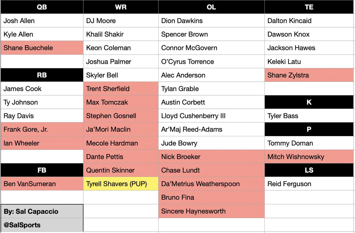 SalSports's tweet photo. Bills 53-man roster.
Players in peach (I guess) were released. https://t.co/uon4R8HLWP