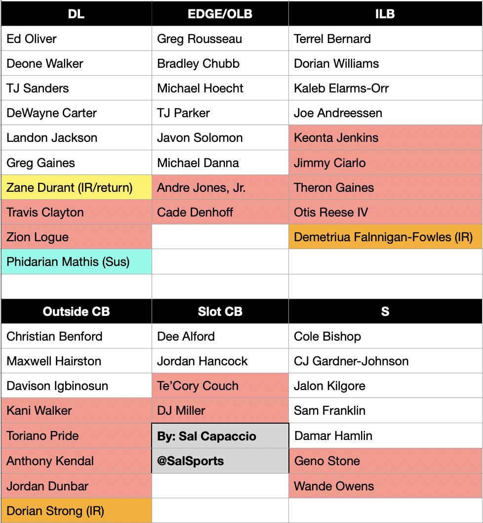 SalSports's tweet photo. Bills 53-man roster.
Players in peach (I guess) were released. https://t.co/uon4R8HLWP