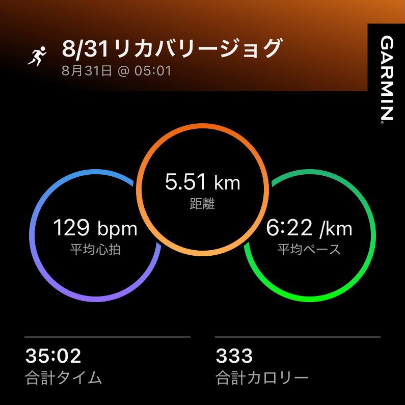 gotchan358's tweet photo. 陸上未経験の40歳、今日のイージージョグは走り終えて足が軽くなった。5.51km、平均心拍129bpm。積み重ねた分だけ体が応えてくれる瞬間があるんだと実感した一本でした。みなさんは"体が変わってきた"って感じた瞬間、ありますか？
#市民ランナー #ランニング初心者 https://t.co/E7YV8gMBb0