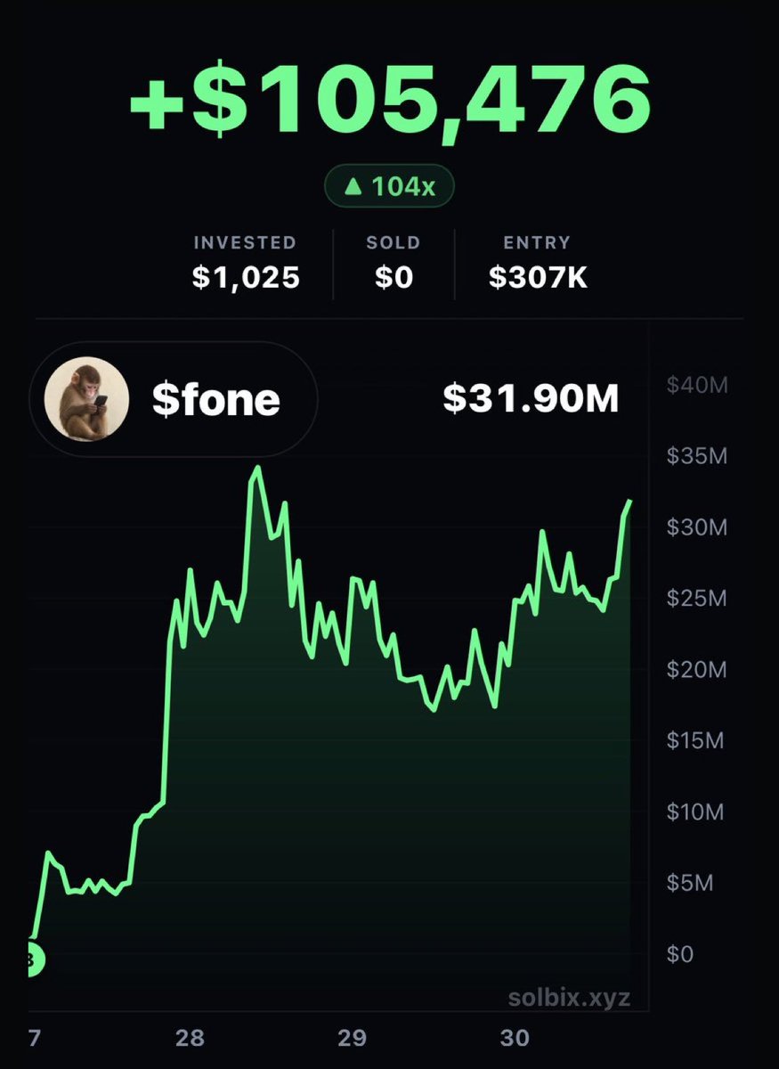 saracrypto_eth's tweet photo. This guy made $105,000 profit in 3 days with my call on telegram. $fone 2000x on tg

Don’t miss the next one. https://t.co/21kWT6B0uO