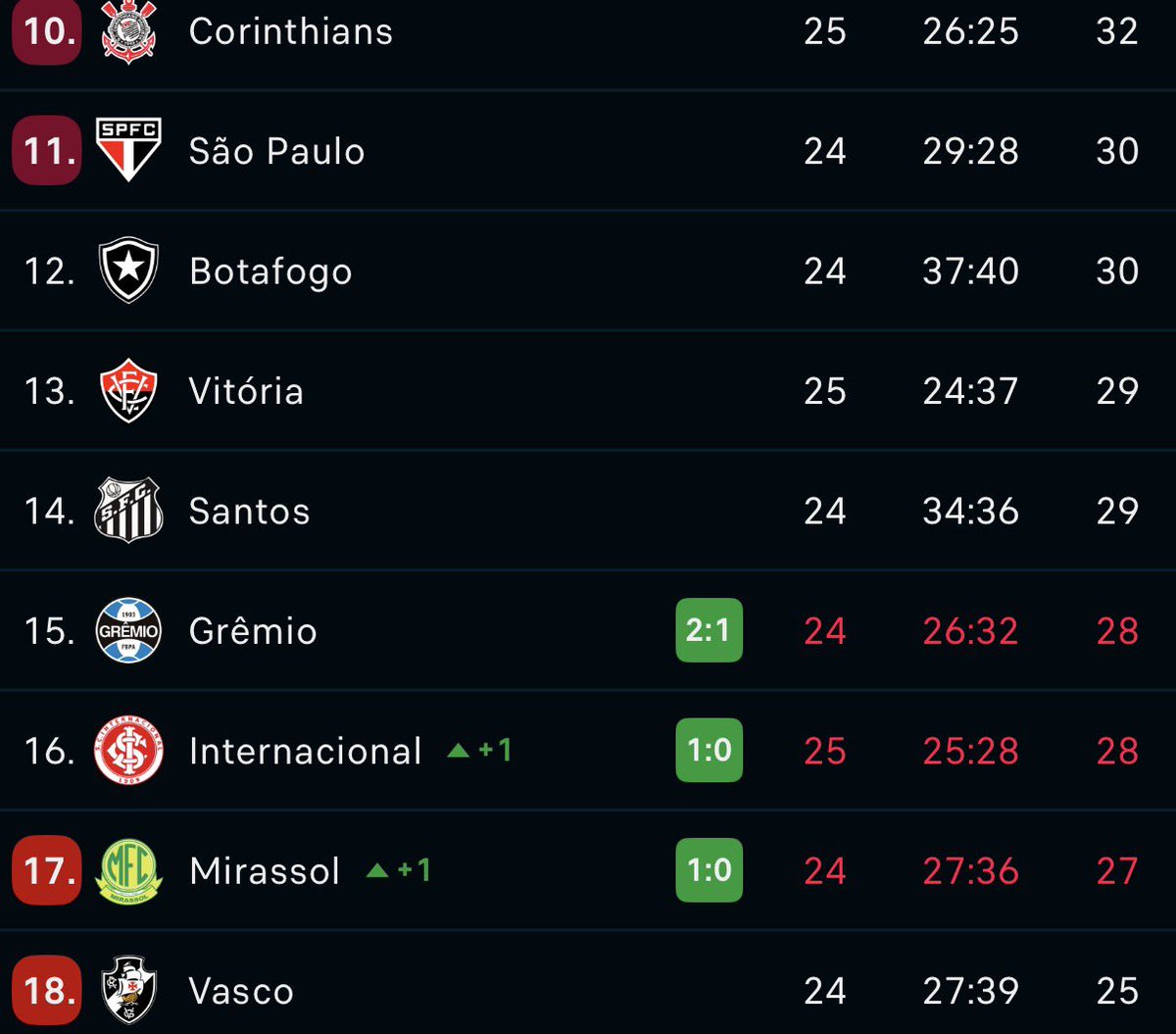 callwrii's tweet photo. vai toma no cu o sao paulo ganha um jogo e todo mundo que tá atrás resolve ganhar também https://t.co/npIEDiA6KN