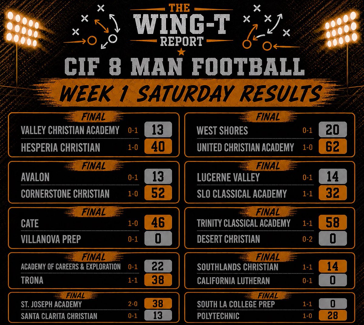 wingtreport's tweet photo. Week 1 Saturday results across @CIFSS @CifCentral and @CIFLACS 8 man football! https://t.co/cJaOA7bFF1