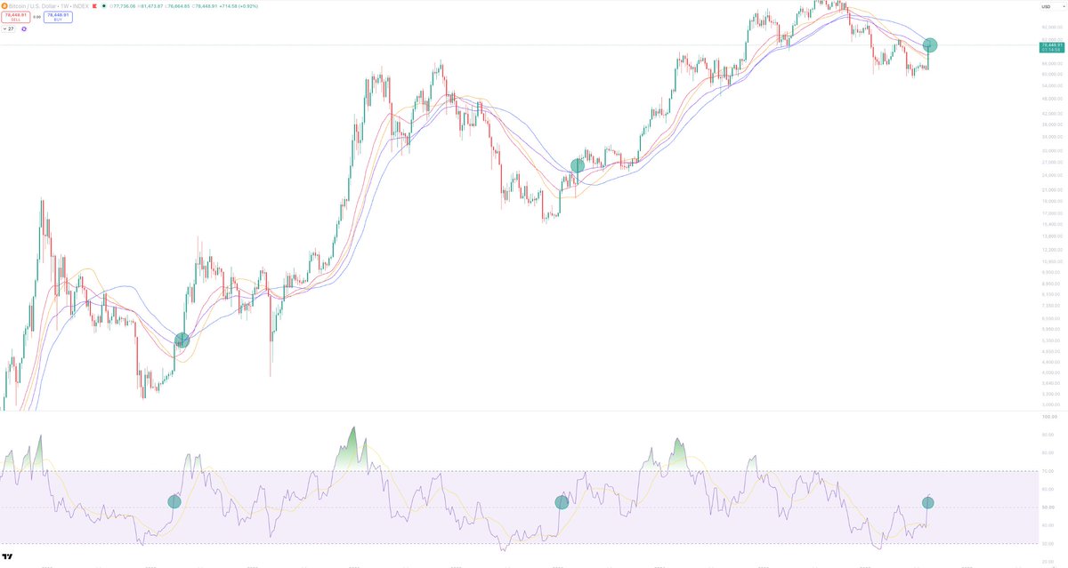 Sykodelic_'s tweet photo. The setup here looks undeniably favourable for the bulls.

At this stage it is hard to find argument for the bear case beyond the fact that Bitcoin has not made a local higher high above $82,700.

Currently, we are sitting above the:
- 1D 200 SMA + EMA
- 1W 50 EMA
- RSI back above 50 after oversold

Throughout Bitcoins entire history, when it has been in this position, it has confirmed that the low is secured.

If we were to proceed to new lows here, it would be the first time that it has ever happened after the above conditions were met.

Locally, we are consolidating between the 50EMA and 50SMA.

The monthly close is tomorrow - close above $76,500 and another domino falls in favour of the bulls.

Statistically, if we be 100% objective based on the data points...

The only levels left for the bears are:
- $82,700 local high
- 1W 50SMA

The bulls have already reclaimed:
- 1D 100SMA
- STH Cost basis
- True market mean
- Weekly RSI 50
- 1D 200 EMA +SMA
- 1W 50EMA
- 200 DMA
- HTF structure
- Bull market support band
- 1D 3D 5D Suptertrend