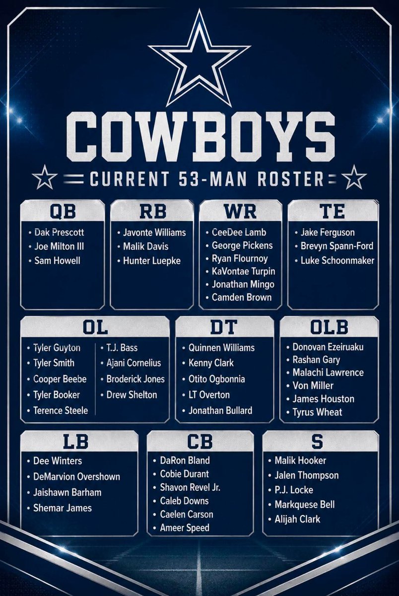 Your_Guy_Nix's tweet photo. Here is your #DallasCowboys Initial 53 man roster. https://t.co/DKb9fYDFsG