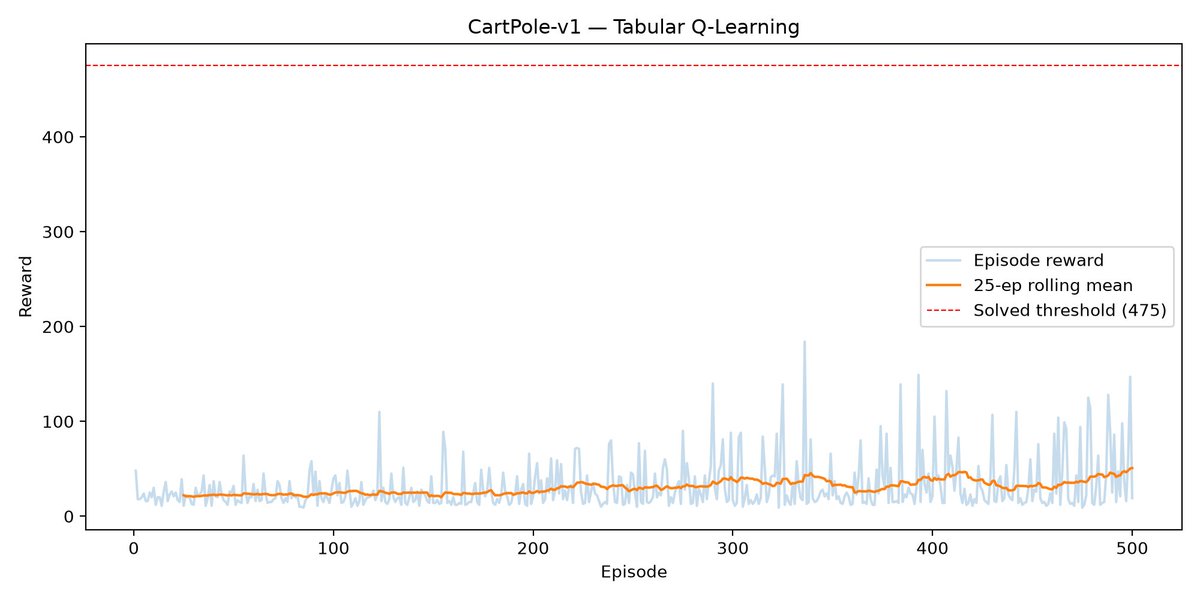 ObedienceAdara's tweet photo. First proper reinforcement learning experiment.

I implemented tabular Q-learning from scratch on CartPole-v1, with state discretization, ε-greedy exploration and the Bellman update.

The result? 52.0 ± 36.7 eval reward.

Repo: https://t.co/Jm5up27W7l

Attach my reward curve https://t.co/npzcilgxDC