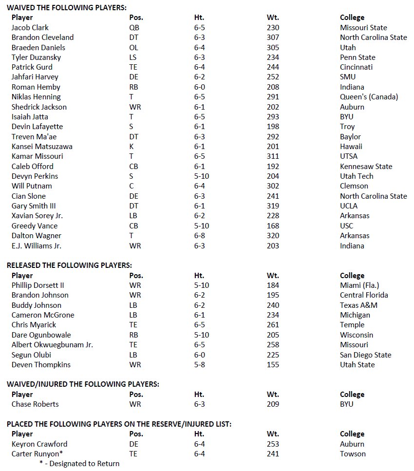 RAIDERS_PR's tweet photo. RAIDERS ROSTER MOVES:

- The Las Vegas Raiders have made the following transactions: 

#RaiderNation | @Raiders https://t.co/vhd0FP2A2y