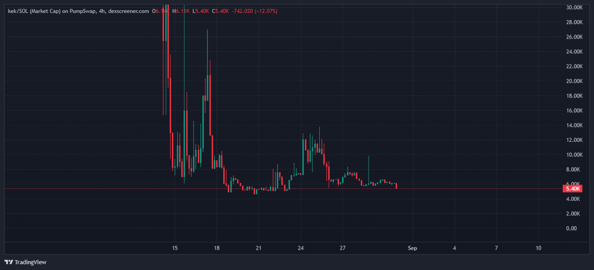 NAUDAXofficial's tweet photo. 🐜🐜🗣️
Token  :kek
Don't panic, a 13% rebound is normal now! 🚀 Checked the supply and Bubble Maps looks good  no one holds more than 4.5%. Healthy distribution! 🔥 https://t.co/RREPU5fWOl