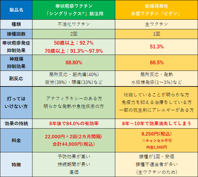 MIKITO_777's tweet photo. 『帯状疱疹ワクチン』として使用可能な、
シングリックスと水痘生ワクチンではこれだけ圧倒的な効果の差があります

そのうえ、シングリックスには認知症、心疾患、脳卒中等のリスクを下げる効力も確認されています

値段は高く、2度接種する必要がありますが、やはりシングリックス一択だと思います https://t.co/WQaMGxlI5o
