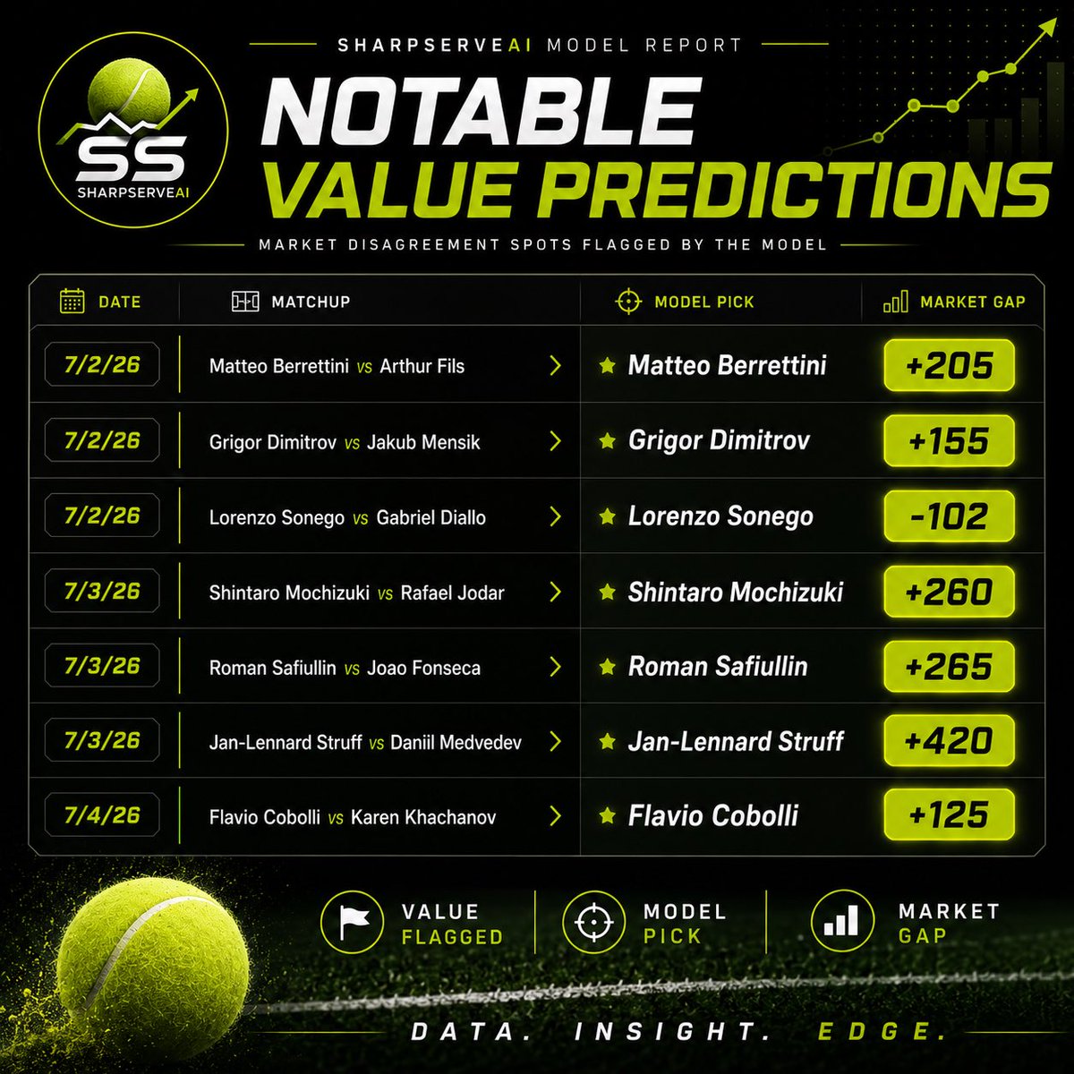 SharpServeAI's tweet photo. The system doesn’t just pick favorites. It wasn’t just lucky guesses. The best systems don’t chase hype, they identify edge compared to market mistakes. 

Not every prediction is a win, but the goal is to identify value before market adjustments. 

Here’s notable predictions: https://t.co/zXnSddXSJD