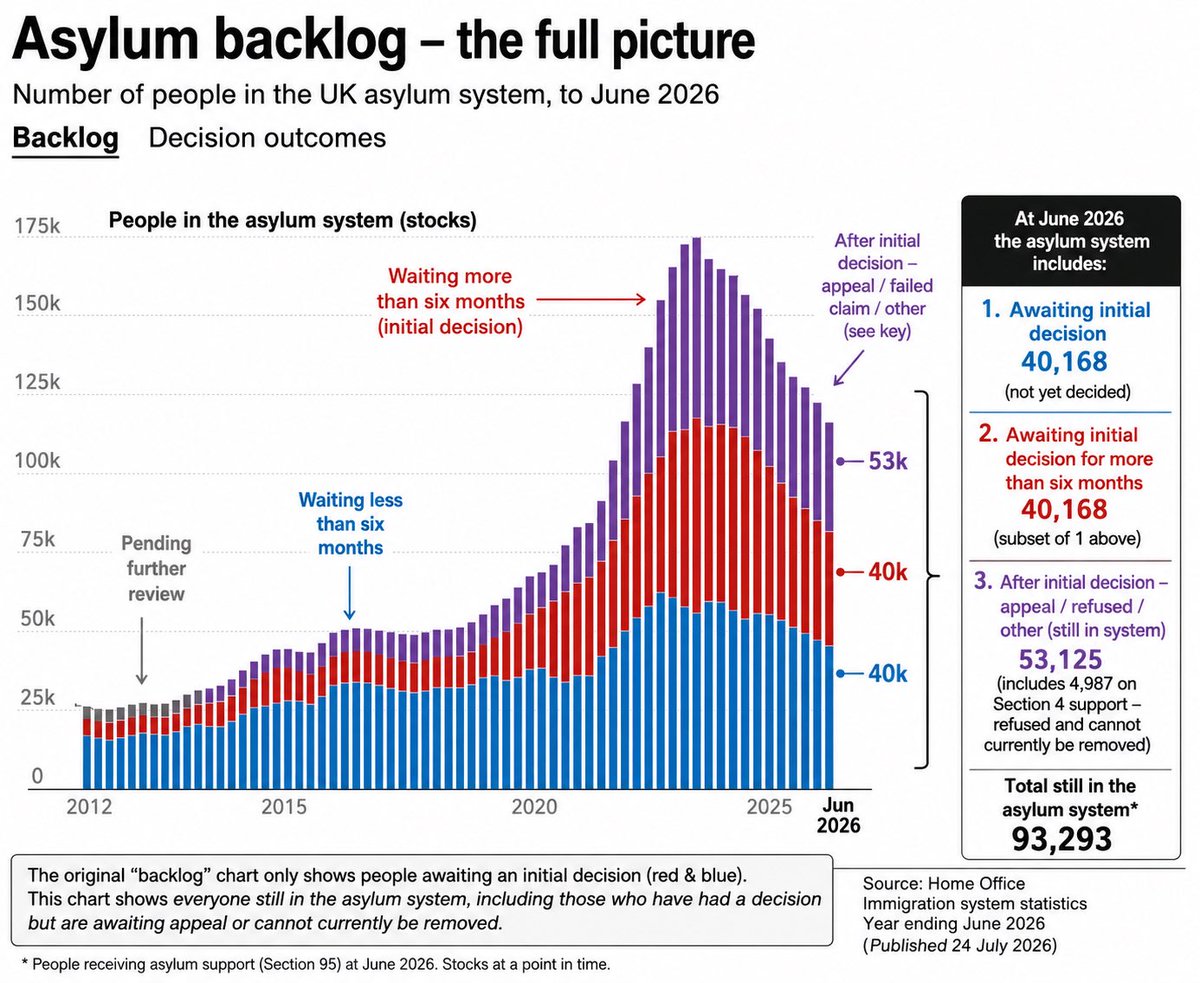 Monster2scary's tweet photo. @dave43law Alternative facts:-
Migration to EU is down by the same amount as channel crossings.
Inward migration  still 850,000
Hotels swapped for HMO
Costs moved around
Deportations mostly discovery that some have already left of cant be traced. https://t.co/MM6Fei6OZ9