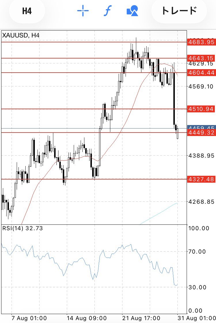 barsfx_gold's tweet photo. 【GOLD週明け下窓📉】

売り優勢。

現在の最重要ラインは4449。

ここを守れば4460〜4511へ反発、割れれば下落加速に警戒。

基本は戻り売り目線。

金曜日の暴落から、週明けの下窓
更に警戒は必要🚨

#XAUUSD https://t.co/hnIksJTXhm