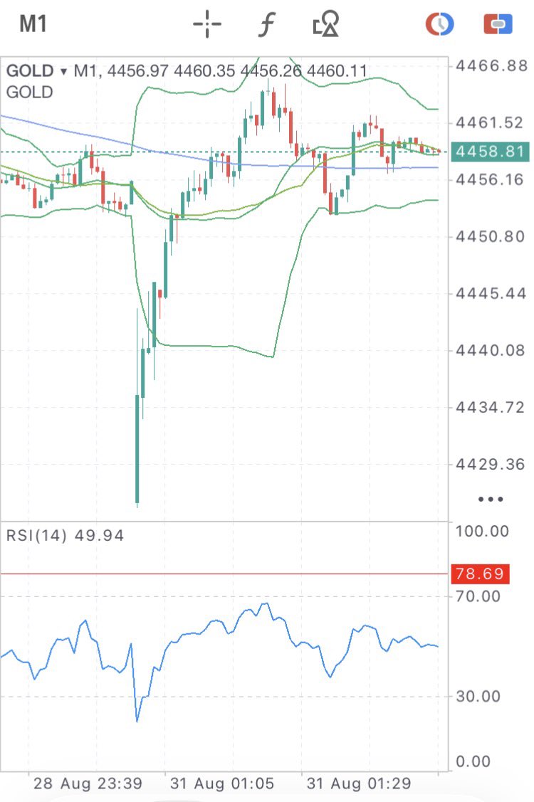 barsfx_gold's tweet photo. 【GOLD週明け下窓📉】

売り優勢。

現在の最重要ラインは4449。

ここを守れば4460〜4511へ反発、割れれば下落加速に警戒。

基本は戻り売り目線。

金曜日の暴落から、週明けの下窓
更に警戒は必要🚨

#XAUUSD https://t.co/hnIksJTXhm