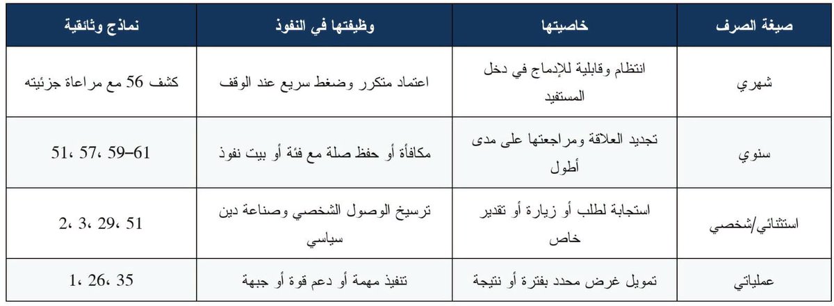 aboras_fuad80's tweet photo. من كتاب «اليمن في الوثائق السعودية: صناعة النفوذ والتدخل السعودي في اليمن».
يمنح التنوع الجهة السعودية قدرة على إبقاء العلاقة مرنة: الصغير يعتمد على الاستمرار، والكبير يفاوض على الزيادة، والزائر يربط لقاءه بالمساعدة، والفاعل الميداني يقدم نتيجة تبرر دفعة جديدة.
ويدفع المواطن اليمني ثمن هذه المرونة من جهتين:
الأولى أن المال يذهب إلى أشخاص يملكون أصلًا نفوذًا سياسيًا أو قبليًا بدل دخوله إلى خدمة عامة تخضع للمساءلة.
والثانية أن استمرار التدفق يقوي مراكز قادرة على منافسة الدولة والضغط عليها، فيصبح الحصول على الوظيفة أو الأمن أو الوساطة أو التمثيل مرتبطًا بشبكة الشيخ والقائد، بينما تضعف المؤسسة التي يفترض أن تقدم هذه الحقوق للجميع.