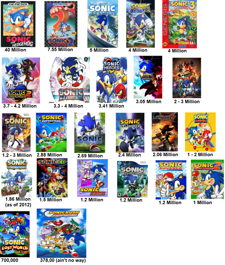 _SamsungMob1le_'s tweet photo. Sonic game sales chart. i tried my best. https://t.co/nRulenYCHr