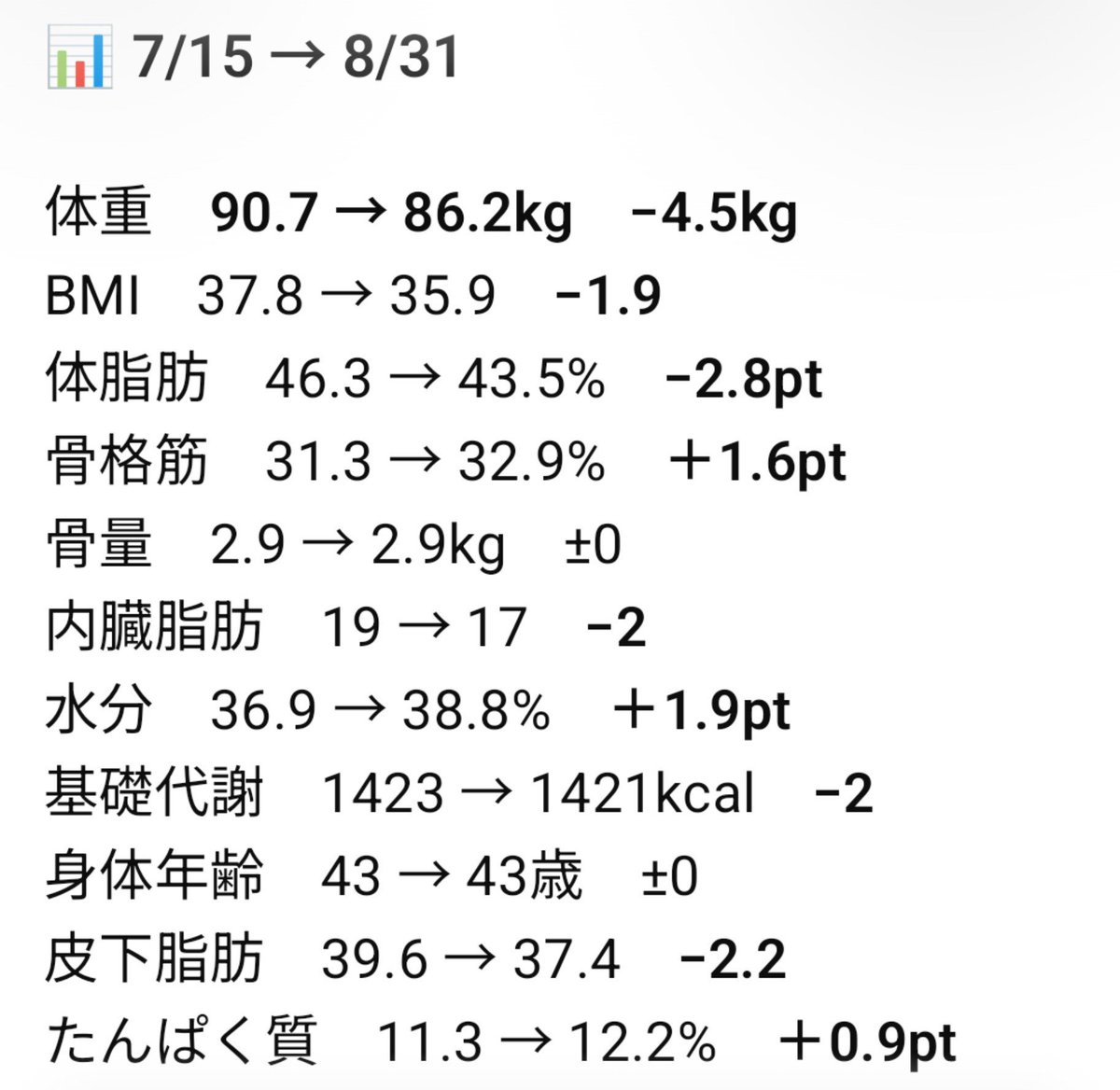 3d8i6g's tweet photo. 8月は−1.85kg

体組織計の一番古いデータが7/15からなので
そこから考えると

−4.5kg🙌✨

1ヶ月半で無理なく減量できてるのでは？！👀✨

ぼちぼちやってこー💪💪✨ https://t.co/CeAAcUJRtT