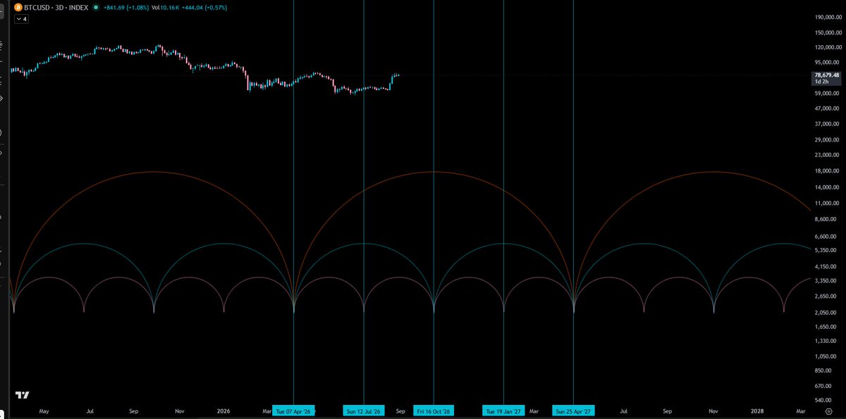 ChainHubCT's tweet photo. Bitcoin (Update)

I attached NAS with this update because NAS has more data than BTC.

1) When it comes to BTC and people talking about guarantees in a market that is so manipulative and hard psychologically, this is a sign that people suffer from the illusion of control. They think they ''figured'' out the market and they can't be wrong anymore. History has shown multiple times that this is far from being true. Nobody has any control over any outcome whatever the case may be.

2)  The 4y cycle is kinda a myth. The reason being is that BTC is a very very very young asset. Even though it's been there for 2 decades this is still fairly new. So really everyone in the world only experienced BTC as a 4y cycle asset. 3 years bull market and 1 year bear market. 
Finance is subjective meaning people understand finance from their lens of experience. Why is this important to this update? Well, because if you show people a scenario that hasn't been experienced yet, a scenario they don't see coming because they never experienced it before, most people will call it crazy because many lessons have to be experienced before they can be understood. So people will naturally be complacent to a particular scenario even though it is backed by knowledge and data just because they never experienced it.

Why 4y cycle a myth? It's hard to label BTC on a 4y cycle and it's been around for almost 20years. A 4y cycle is way too big compared to the available data of less than 20 years. The data needs to be proportional. This doesn't leave you with enough sample/data. It can deviate very easily. We have seen this in the stock market multiple times in history (for example, SPX went no where for 10 years and stayed in a range between  2000-2010 (lost decade)). Can BTC do the same? Absolutely. But nobody knows. Why is that ruled off by people? Because they never experienced this before (subjective). I am not calling for that though, just an example.
Because Btc has limited data, it's better to have a smaller cycles (not 4years). In the picture, I think I found the most accurate BTC cycle and it's around a 1y cycle. You can see where the big pivot is pointing, around March/April 2027.
PS: There is also an important low in mid October. I will be looking for longs there depending on PA. It can fail though but for now, my plan is to take longs at a higher low and target possibly 93k as BCS and we might get ETH 3200$ ish. 

3) BTC took significant demand levels recently with this bottom but it also left behind a lot of demand. The current bottom, from an RR perspective is very bad, only around a 2X to ATH with a risk of going 25-35% lower. To me BTC doesn't look attractive. The RR isn't there. 
Another way to know which demand is likely to be the bottom is to watch news. If we have bullish news when demand hit, it's likely to be a dead cat bounce. We hit 55-57k demand and news were mixed (mostly bullish). The only bearish news we had were Michael Saylor selling a small % and with just 1 candle, he is back positive so we are back to 0 bearish news currently. The whole pump was triggered by immense amount of bullish news. Compare 2022 bearish news to 2026.

4) Speaking of Saylor, MSTR broke below the 39k BTC equivalent low and also has A LOT of demand below. This is the most obvious chart saying more downside to be expected.

5) BTC structure. BTC has established a big acceptance range in 2024, this is very different than any prior bull cycle. It also lost the 74k low that led to a new ATH, this is also different from previous cycles. With these 2 structures, BTC will have a hard time breaking above 98k which if broken confirms the bottom to be in. With that much acceptance between 60k and 74k, BTC can easily stay in a range for a longer period of time before bottoming. People overlook this scenario.

6) NAS: The stock market has yet to see a significant correction, I have drawn the macro cycles on NAS which align pretty well with the roaring 20s which is my main thesis for this decade ever since Elon Musk mentioned it. NAS points to a significant low between March 2027 and July 2027. The last time similar lows happened were December 2018 and March 2020, and I don't need to tell you what kind of crashes we had on these pivots. We don't know how NAS will respond to this pivot but odds are we see a correction (-15%+?) before continuation and that continuation could be the last major low before the end of the roaring 20s (assuming the roaring 20s work). BTC will have a hard time if NAS has such important lows coming in early 2027. Big panic in early 2027 is a major possibility for the stock market.
PS: Those lows are macro, and there is always variations for these lows, using LTF cycles to refine time.

In this update, I am just bringing the data and not jumping into any conclusion. You decide for yourself. All I want to say is that to be successful in the financial markets is to be aware of the most probable scenarios. You cannot be profitable adopting 1 scenario and talking in guarantees. Sometimes the lowest probable outcome happens. From this update, you can be as creative as you want and create whatever scenario you think is likely and make your bet.