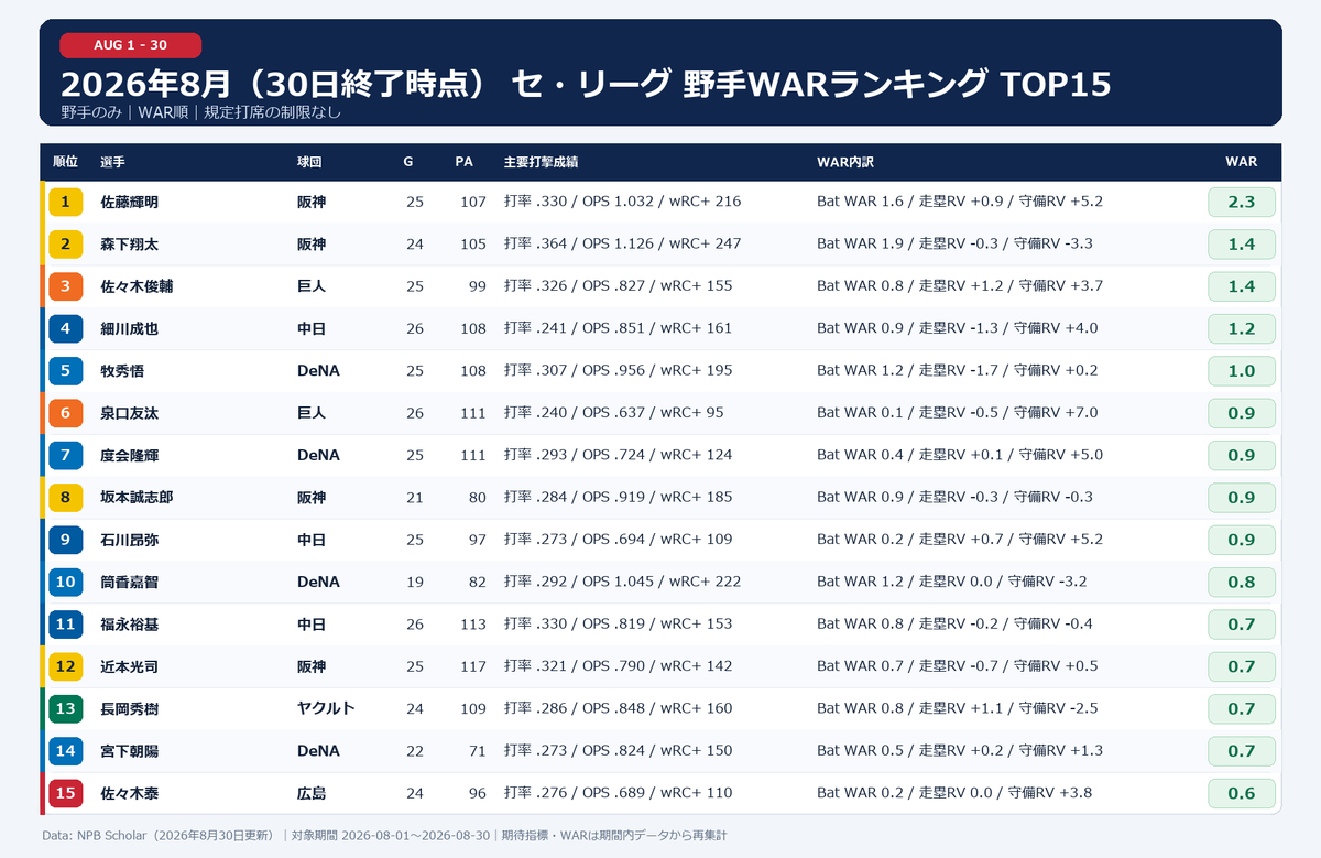NPBStuffplus's tweet photo. 2026年8月 セ・リーグ 野手WARランキング TOP15
1位 佐藤輝明 2.3
2位 森下翔太 1.4
3位 佐々木俊輔 1.4
4位 細川成也 1.2
5位 牧秀悟 1.0
6位 泉口友汰 0.9
7位 度会隆輝 0.9
8位 坂本誠志郎 0.9
9位 石川昂弥 0.9
10位 筒香嘉智 0.8
11位 福永裕基 0.7
12位 近本光司 0.7
13位 長岡秀樹 0.7
14位 宮下朝陽 0.7
15位 佐々木泰 0.6