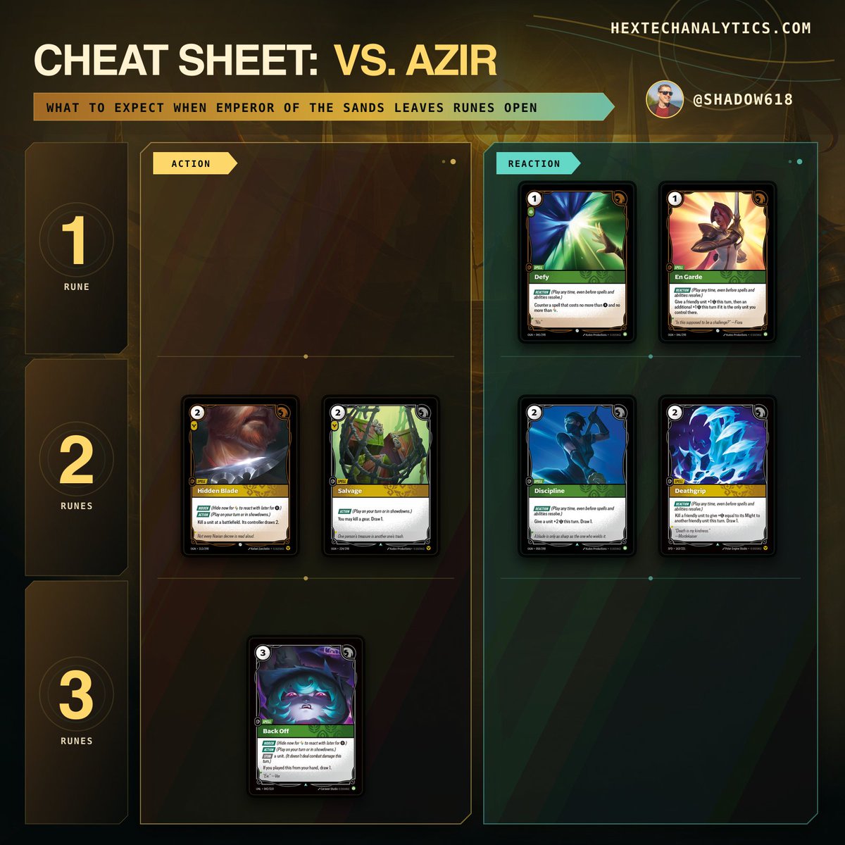 shadow618's tweet photo. You’re at a Riftbound Summoner Skirmish. Your  opponent is playing Azir and leaves a couple of runes open then passes the turn. 

Do you develop, go to conquer, or pick a fight?

Save this cheat sheet so you can quickly see what Azir might be representing before you commit 👇🏻 https://t.co/mzIrQ4ZYPc