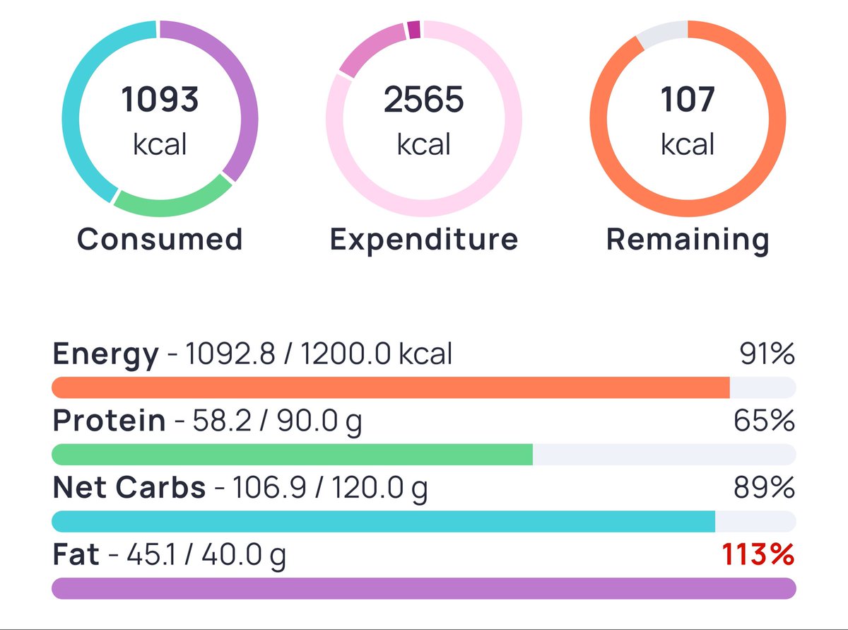sylviessad's tweet photo. august 30, 2026 <3

limit: 1200 cal
intake: 1093 cal
total expenditure: -2565 cal

breakfast: 
• alani nu (10)
• coconut (200)

lunch:
• butter chicken (303)

dinner:
• chicken dumplings (200)
• passionfruit boba (240)
• 2 macarons (140) https://t.co/9Acw1DS9LO