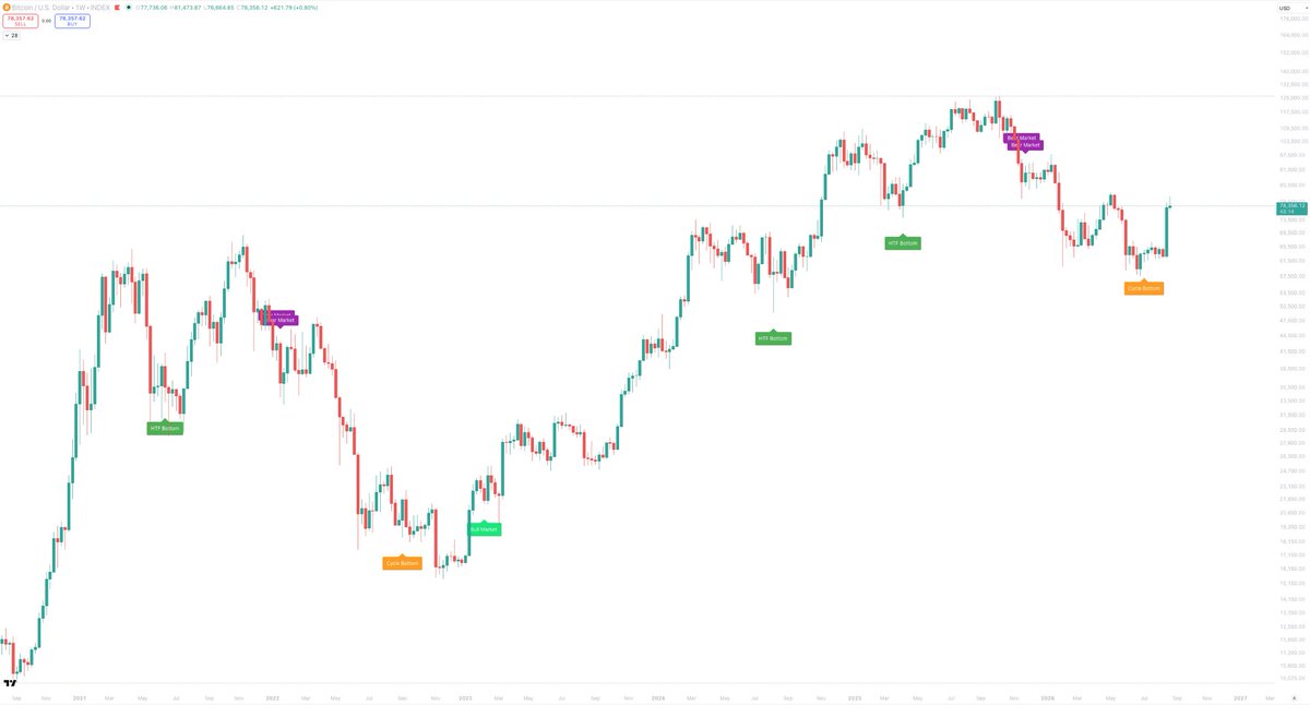 Sykodelic_'s tweet photo. We have had the Cycle Bottom signal fire.

We are now just waiting for the "Bull market" signal to arrive.

And unless Bitcoin takes a very aggressive dive next week, that Bull Market signal should arrive pretty soon.

I absolutely love this indicator because it takes the a complex situation that has loads of different data points, and makes it very simple.

This is a custom designed indicator by me. If you want access to it, just join my newsletter.

Link below.