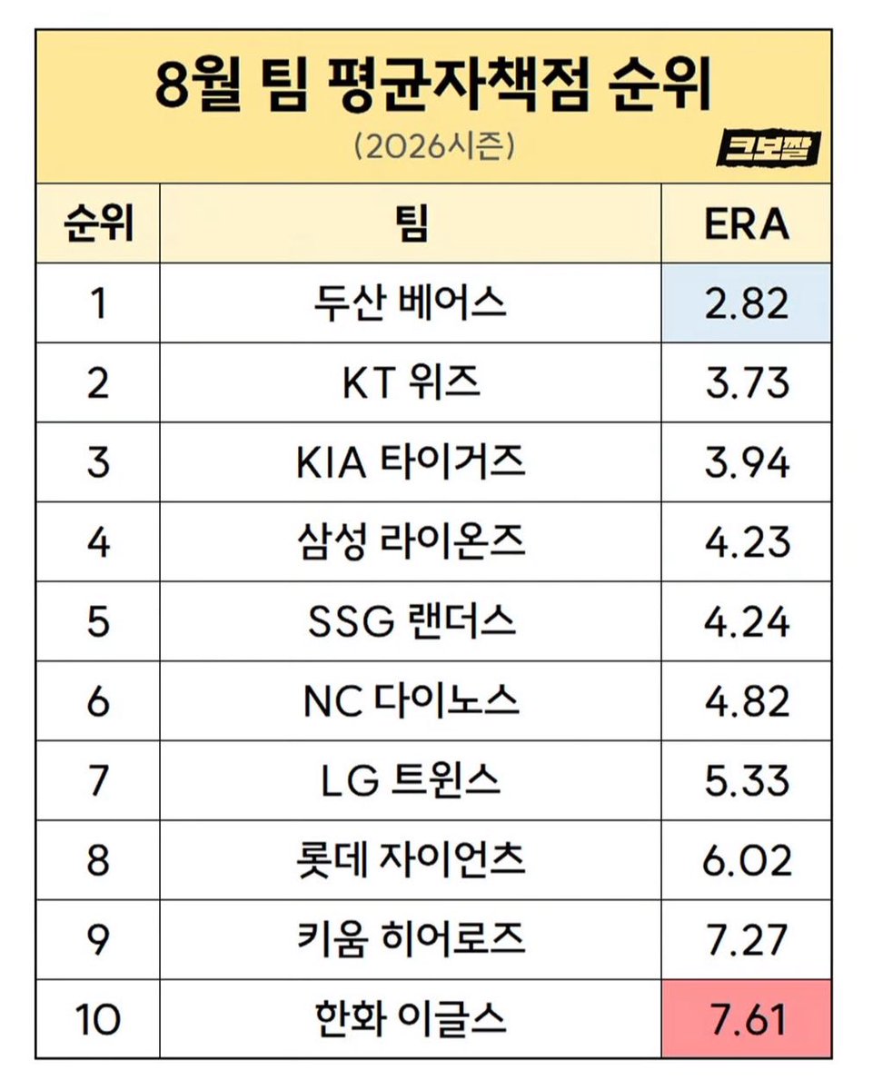no10hitter's tweet photo. 투수조는 지금 당장 양의지의 카드를 훔쳐가라 https://t.co/ZjcCF7Yswp