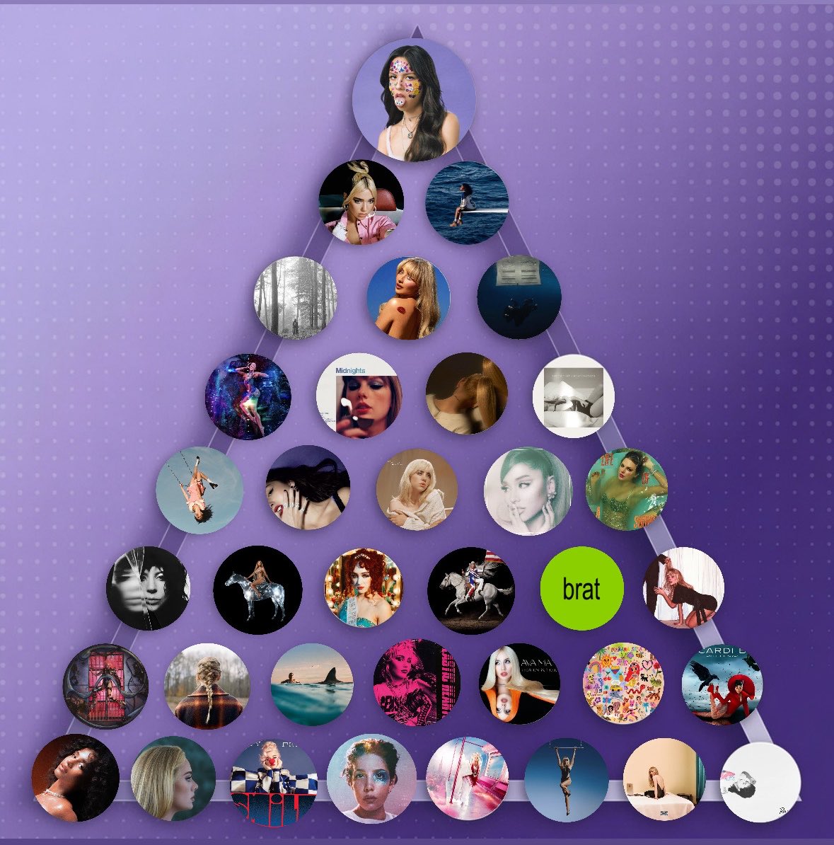 positionses's tweet photo. the pyramid of female albums released this decade https://t.co/CAzAghRks5