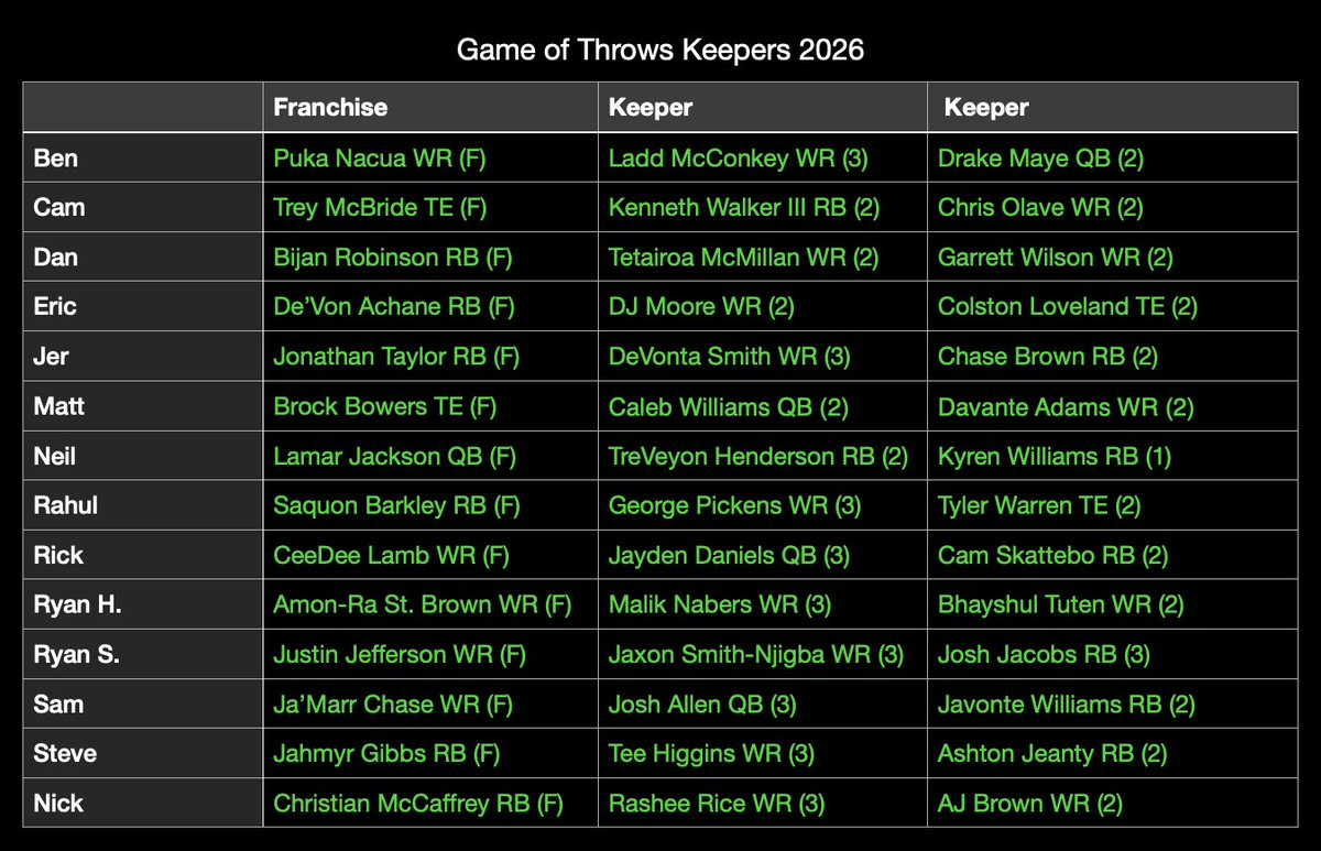 GOTFFL's tweet photo. 🚨GOTFFL COMMISSIONER'S EXEMPTION REVOKED🚨

In light of startling new evidence, Josh Jacobs has been restored as a Ryan S. keeper player. Luther Burden III will be entering the draft https://t.co/HigCI8eEPO