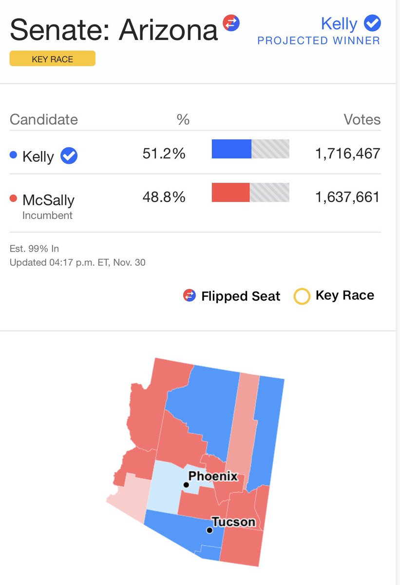 Shilohmarx's tweet photo. Sen. Mark Kelly (D-AZ) won by 78,806 votes.

Arizona processed 112,693 duplicate registrations. https://t.co/N11od9yTcT
