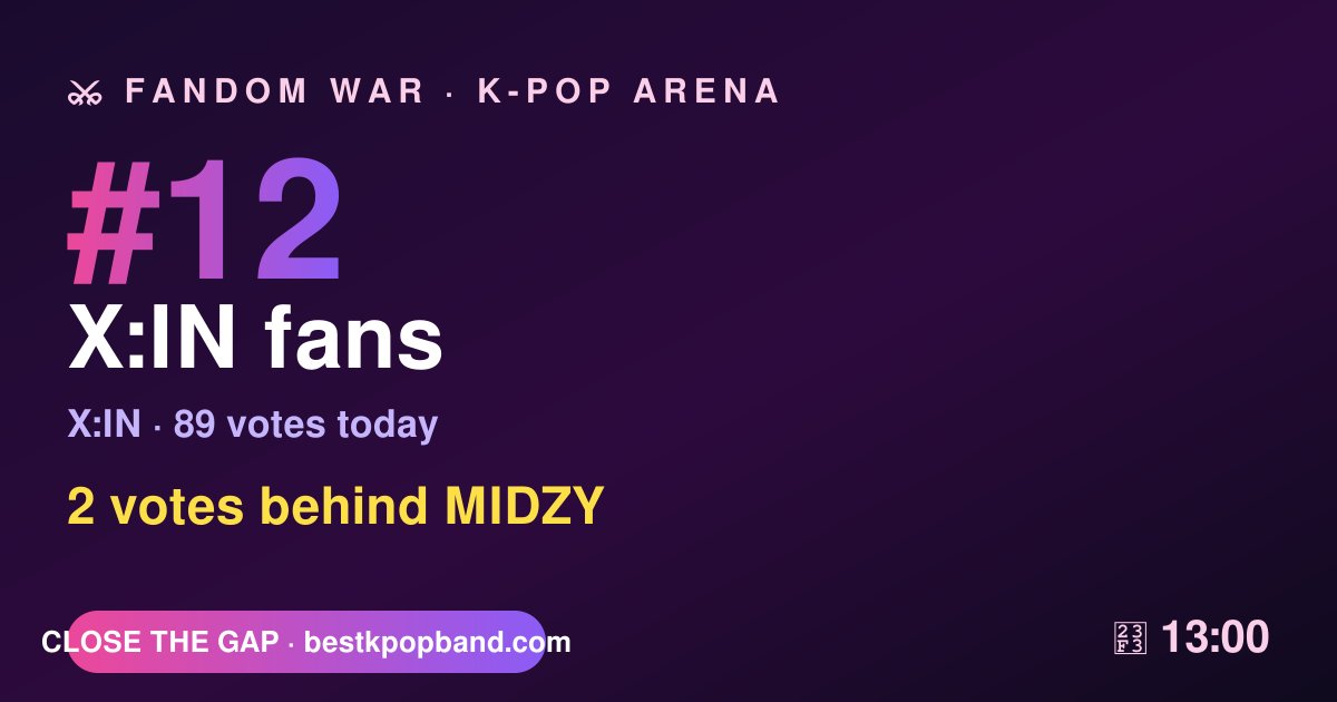 KPopArenaHQ's tweet photo. FINAL: ARMY 450 ยท MOMOLAND fans 445 โ decided by 5 votes.
The war just reset. X:IN fans are #12, 2 votes behind MIDZY.
Defend before midnight KST ๐
https://t.co/OilzbewWf1
#KPopArena #KPop https://t.co/i3xtulI6AW