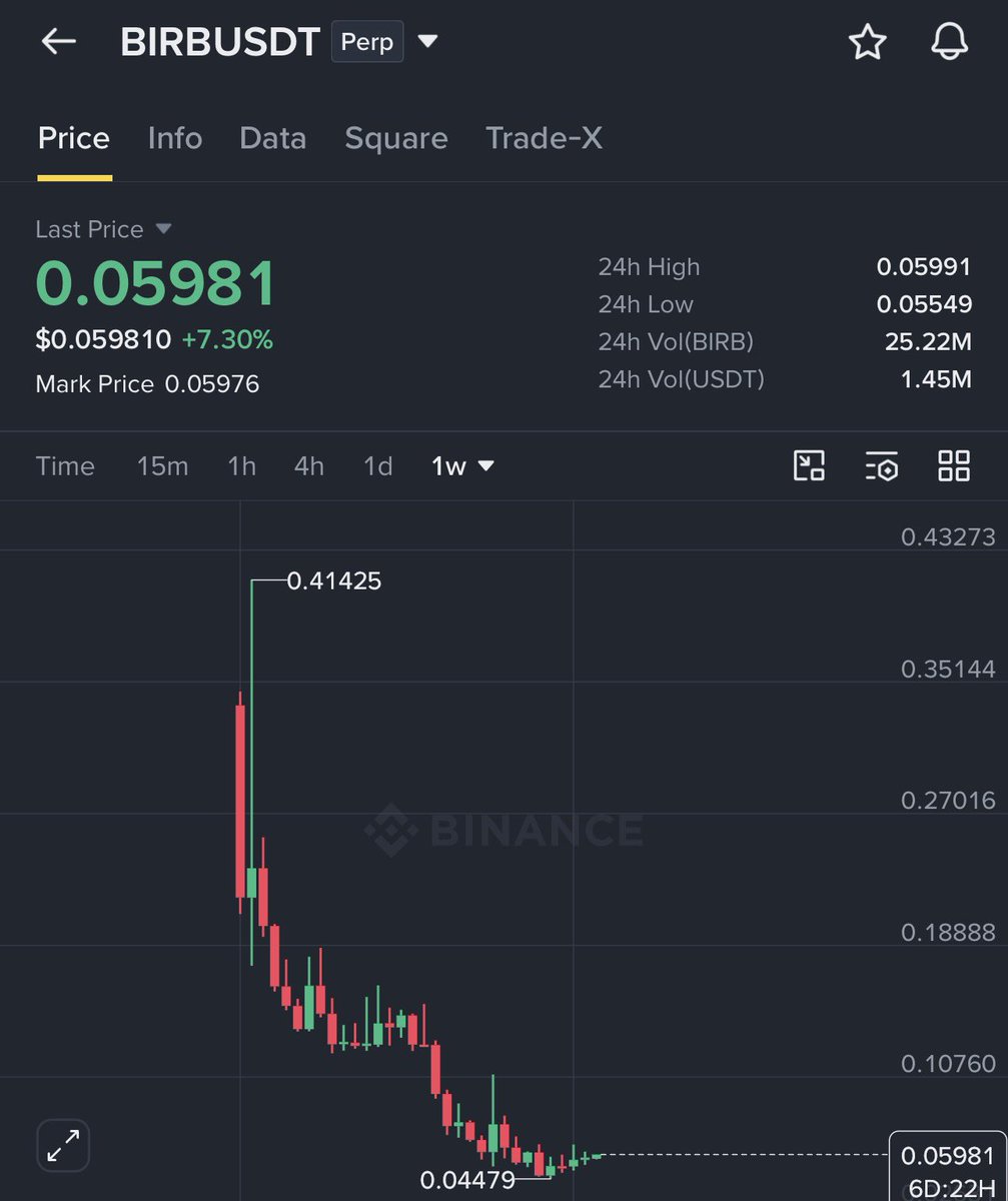 GVRCALLS's tweet photo. solana:G7vQWurMkMMm2dU3iZpXYFTHT9Biio4F4gZCrwFpKNwG Spot Analysis ✅

After staying under pressure for quite some time, $BIRB is now moving closer to a zone that could define its next trend.

I’m watching $0.05–$0.06 as the key reversal area.

If the chart confirms a shift in momentum from this zone, $0.15–$0.20 becomes the major range I’ll be watching for the mid term. 📈

The next few weeks could be crucial for $BIRB. 👀