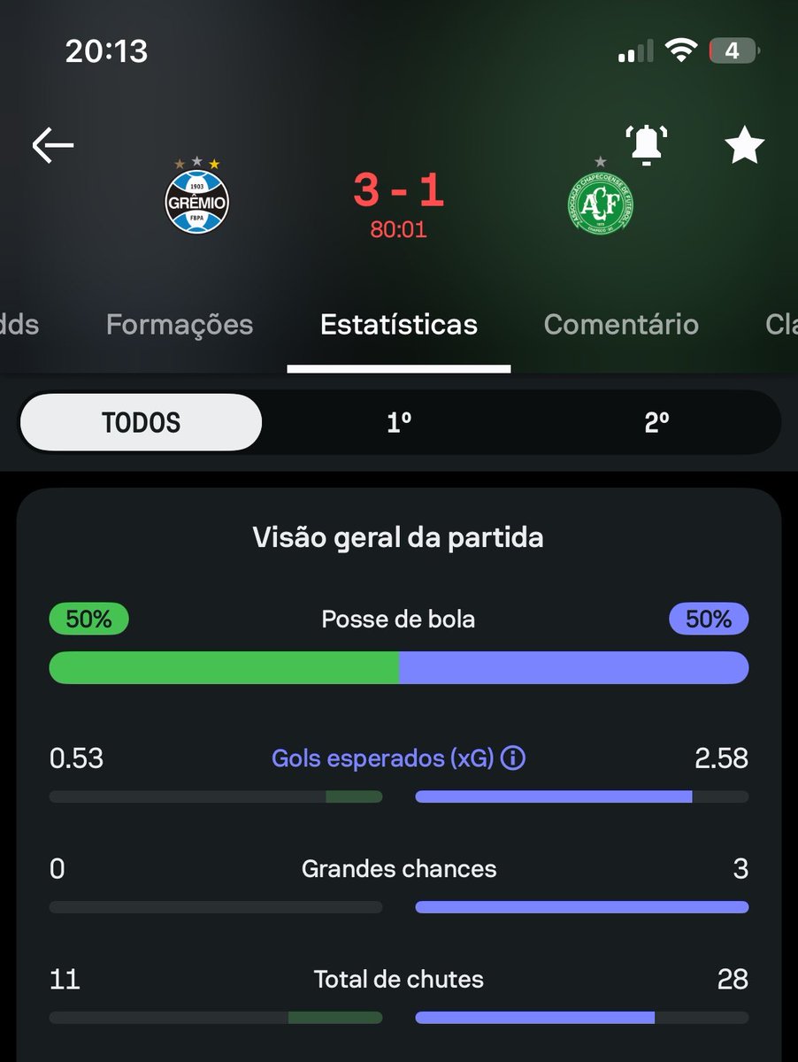 soccergfbpa's tweet photo. 11x28 pqp isso não existe! 

Ilusão esse placar. O português não faz o time jogar, nem o mínimo de uma jogada decente… https://t.co/hSIQ5PRY3P