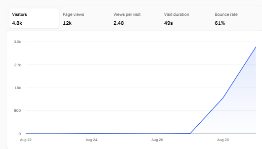 X17zFDN's tweet photo. X17z Analytics Update

We just crossed 4,800+ visitors and 12,000+ page views.

→ 4.8K+ visitors
→ 12K+ page views
→ Growing every day

The attention is building.
We’re just getting started. 

More coming soon. https://t.co/sGFukpxeTo