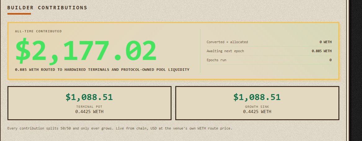 geturcacsout's tweet photo. who is noticing?

builder contributions + xStocks went from roughly $2.1k (right image) yesterday to over $6.1k today (left image)

nearly 3x in 24 hours, after the first $2k took several days to accumulate.

and that’s just the builder contribution layer feeding terminal revenue + protocol-owned liquidity.

if more teams keep building into this, the quotron flywheel gets a lot more interesting.

you are not bullish enough.