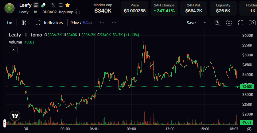 liloc4sho1's tweet photo. There it is. 🍃

The part of the chart nobody screenshots.

solana:DD3AC2Cmr5rXzJ6ErRHeryx3ASLVMhSBALiUqeKcpump pulled back hard, and suddenly conviction gets a lot more expensive.

I’ve said from the beginning that I’m not interested in pretending every candle will be green.

This is where I watch behavior, not emotions.

Does liquidity hold?
Does volume remain active?
Does the community stay engaged?
Do buyers defend the structure?
Those answers matter more to me than a red 1-minute candle.
Anybody can look confident at the highs.
I’m more interested in who can stay analytical when the market actually tests them.

Manage your risk. Study the structure.

I’m still watching. Still building. Still beleafing. 🍃

$LEAFY