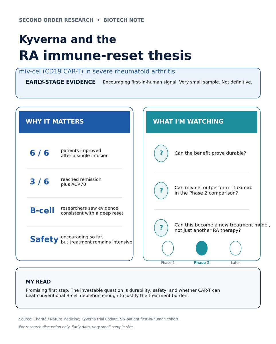 SecondOrderRes's tweet photo. A new Nature Medicine paper on Kyverna Therapeutics caught my attention.

Published August 27, the paper reports early clinical results for miv-cel, the CD19 CAR-T therapy from Kyverna Therapeutics ($KYTX), in six patients with severe rheumatoid arthritis that had failed multiple prior treatments.

All six patients improved after a single infusion.

Three reached remission plus an ACR70 response.

Researchers also saw evidence consistent with something potentially more important than symptom control: a deep B-cell reset.

That raises a much bigger question.

Can some autoimmune diseases eventually be treated with one intensive immune-reset procedure instead of years of chronic immunosuppression?

I believe that’s the real promise here.

But I’d be cautious calling this a breakthrough for everyday RA yet.

It’s six patients. They needed lymphodepleting chemotherapy. Every patient experienced mild-to-moderate cytokine release syndrome. CAR-T is still far more complex than standard biologic therapy.

The next step matters much more.

The Phase 2 portion of the COMPARE study is now testing miv-cel against rituximab, an established B-cell therapy.

If CAR-T can produce deeper and more durable drug-free remission than conventional B-cell depletion, this starts to look like a different treatment model, not just another RA drug.

There’s also an investing lesson here.

The Nature Medicine paper is important because it adds peer-reviewed validation, but these six-patient results were already disclosed publicly months earlier.

So the scientific publication date wasn’t the original information-discovery date.

That distinction matters.

Sometimes the market-relevant information appears first in conference data, company disclosures or trial updates, and the journal publication arrives later as validation.

For $KYTX, I believe the bigger question now is durability.

If the immune reset holds, the platform gets much more interesting.

If patients relapse quickly or the treatment burden proves too high relative to existing therapies, the economics become much harder.

Promising first step.

Plenty left to prove.