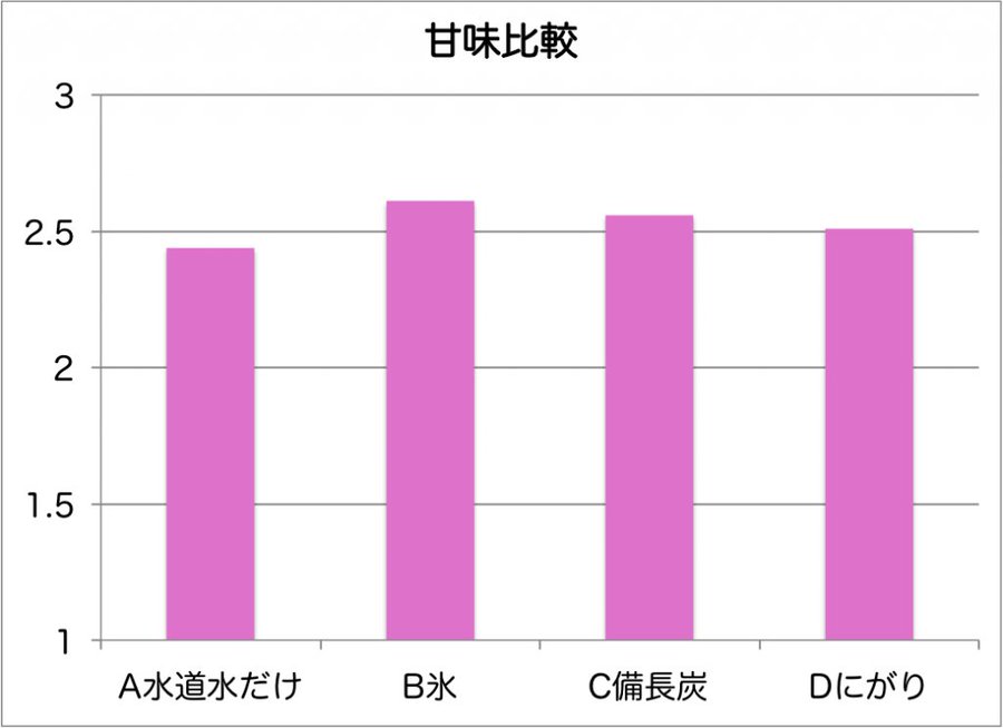 ajihakase's tweet photo. ちょい足しで米を美味しくする選手権！
1位は「氷」 なぜ氷で米は美味しくなるのか？ 
釜の中でお米が回転している時（対流）に、糊化（甘味・粘りが出る）が進みます。
氷をチョイ足しすると沸騰までの時間が長くなり、対流が長く起きて、糊化がより進んで、甘味が増加！（味覚センサーレオの結果） https://t.co/a3h40txUvR