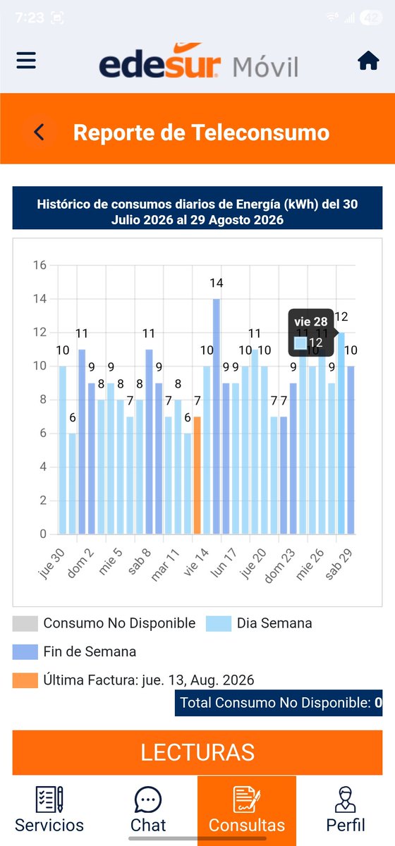 carlosanchezac's tweet photo. @EdesurRD ¿Cómo explica @EdesurRD que el viernes 28 aparezcan 12 kWh de consumo, prácticamente lo mismo que un día completo normal, cuando veníamos de más de 24 horas sin energía eléctrica tras su mantenimiento?
¿De dónde salieron esos 12 kWh? Sus propios datos de teleconsumo explicación?? https://t.co/rwnIF7vKs4